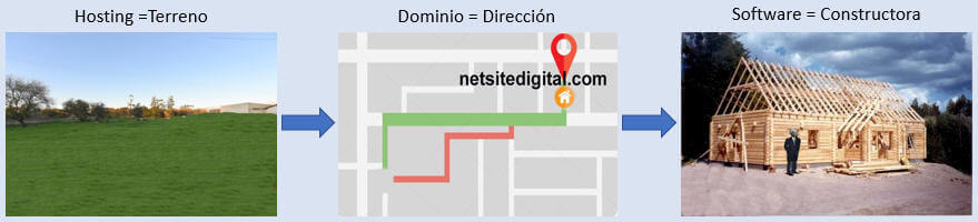 3 pasos didacticos para crear tu pagina web Tres pasos para crear tu pagina Web